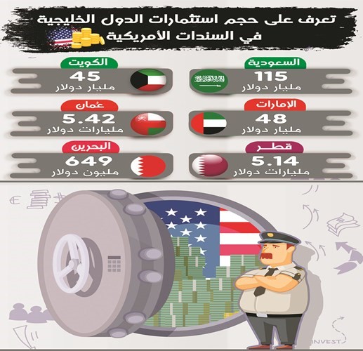 الكويت باعت سندات أميركية بمليار دولار خلال شهر فقط!
